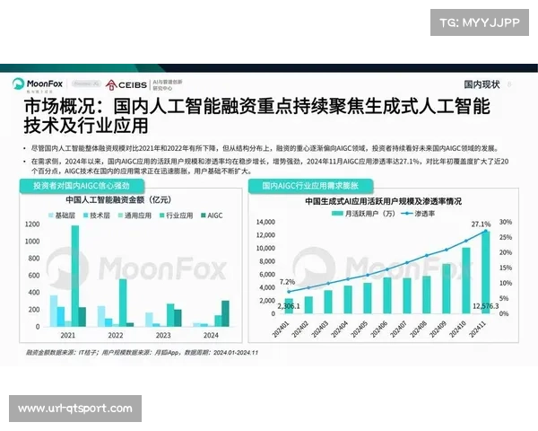中国AI+体育市场规模预计2027年突破3000亿元，复合年增长率达46.3%